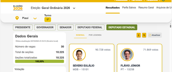 PT consolida maior bancada e Severo Eulálio é o mais votado para a Assembleia Legislativa do Piauí em 2026