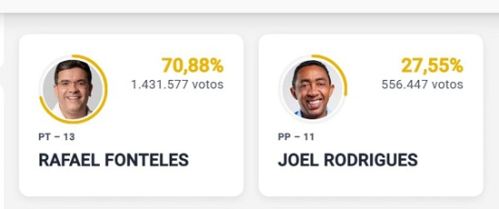 Rafael Fonteles é reeleito governador do Piauí no primeiro turno com votação recorde