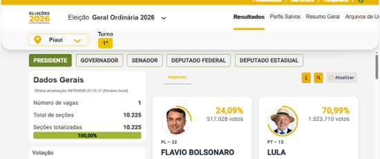 Flávio Bolsonaro e Lula avançam para o 2º turno em disputa presidencial acirrada