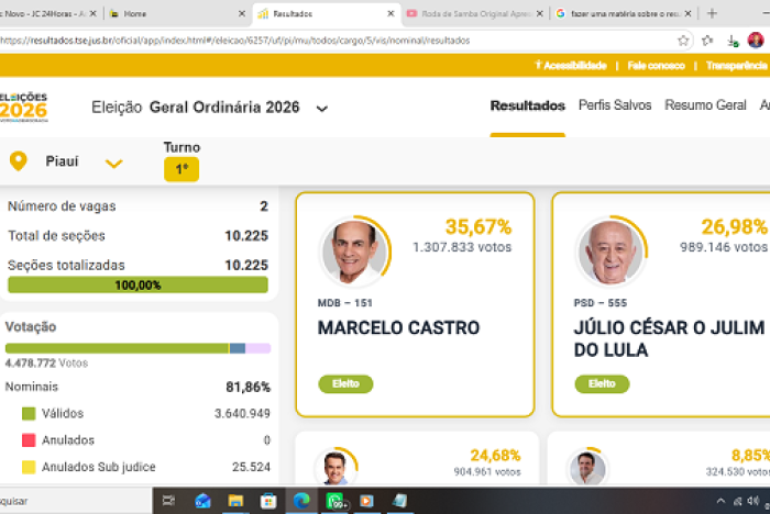 Marcelo Castro e Júlio César são eleitos para o Senado pelo Piauí; Ciro Nogueira é derrotado