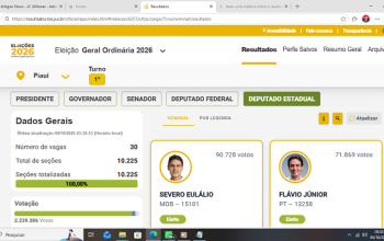PT consolida maior bancada e Severo Eulálio é o mais votado para a Assembleia Legislativa do Piauí em 2026